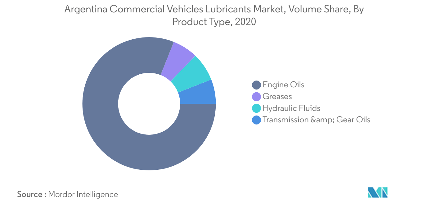 Argentina Commercial Vehicles Lubricants Market
