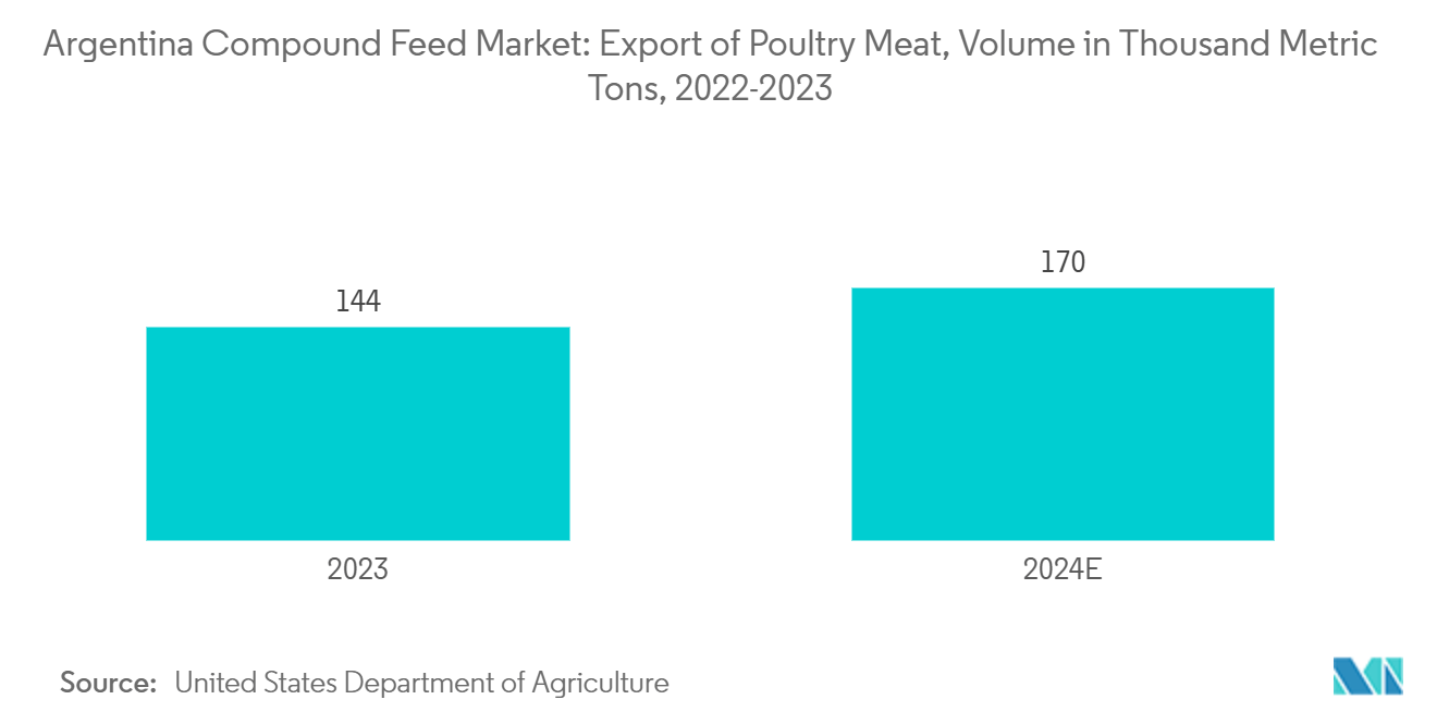 アルゼンチンの配合飼料市場鶏肉輸出量（千トン）、2022-2023年