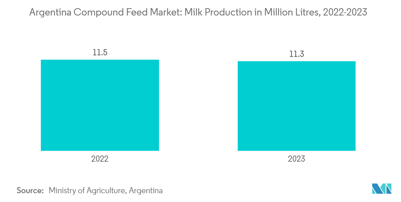 :アルゼンチンの配合飼料市場生乳生産量（百万リットル）、2022-2023年