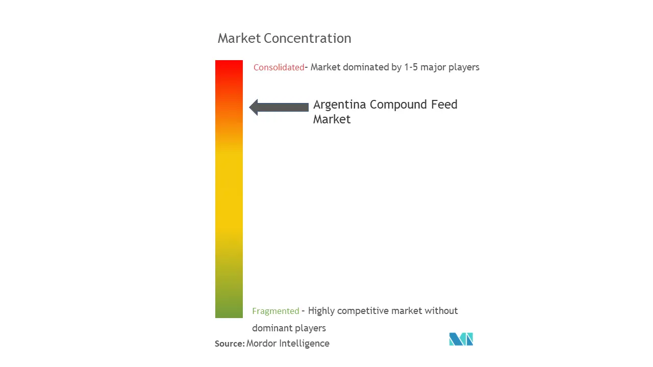 Pienso Compuesto ArgentinaConcentración del Mercado