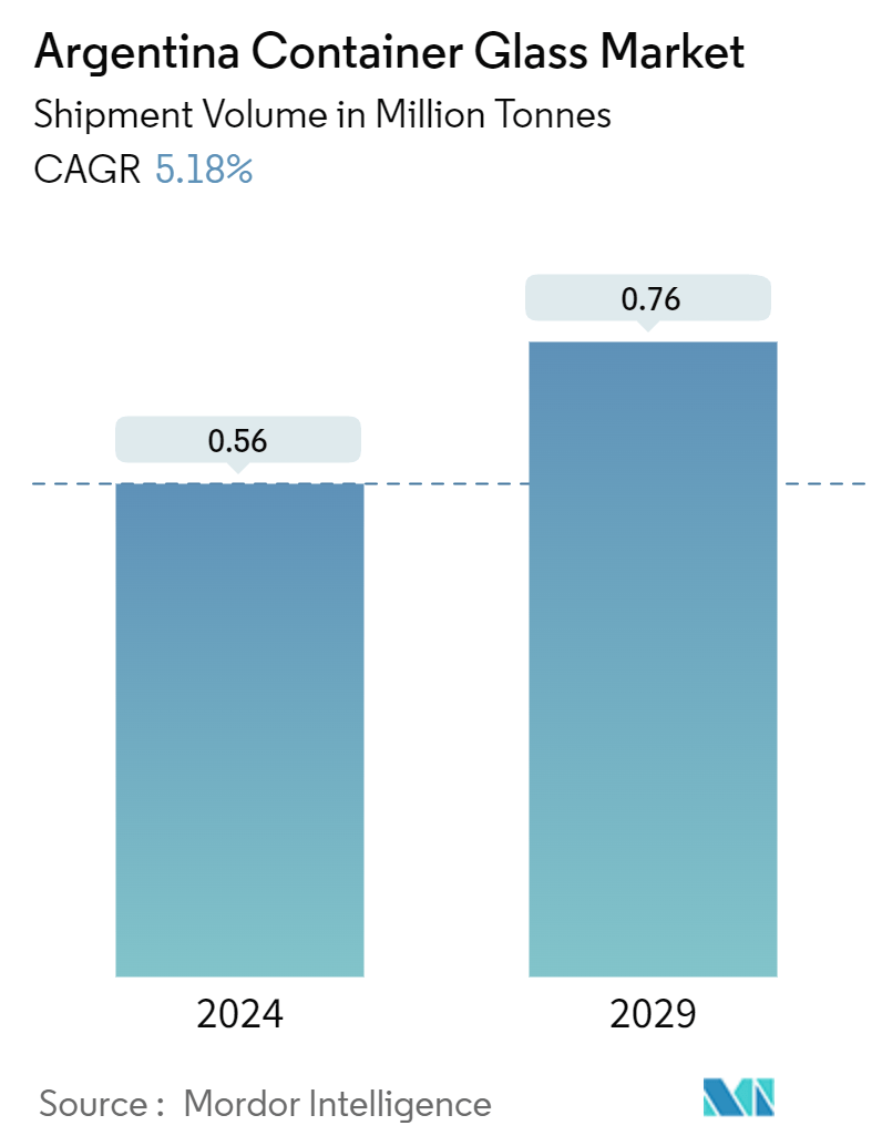 Argentina Container Glass Market Summary