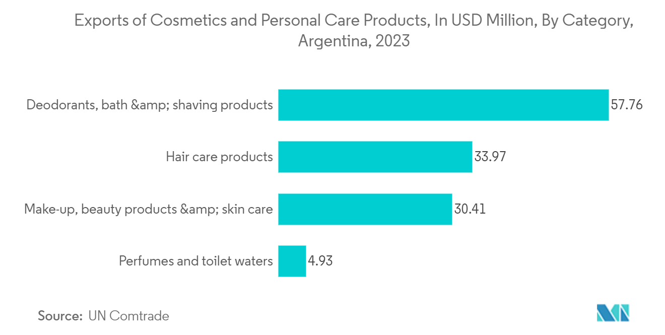 Argentina Container Glass Market: Exports of Cosmetics and Personal Care Products, In USD Million, By Category, Argentina, 2023