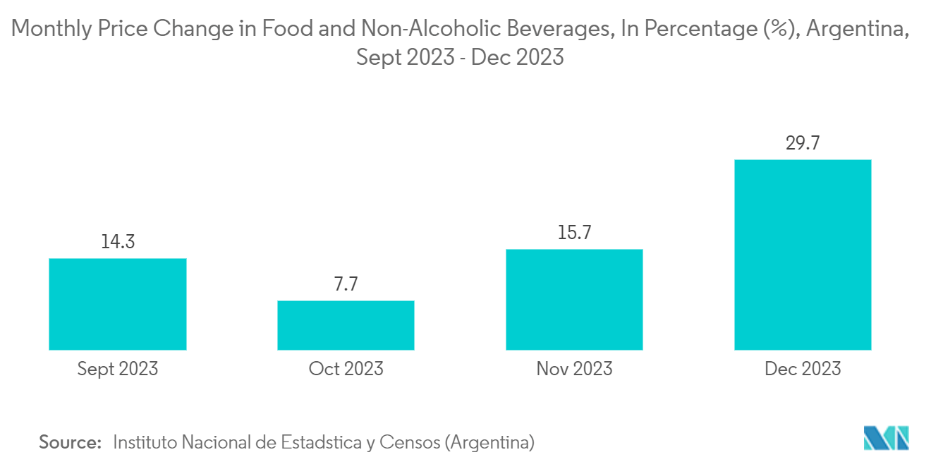 Argentina Container Glass Market: Monthly Price Change in Food and Non-Alcoholic Beverages, In Percentage (%), Argentina, Sept 2023 - Dec 2023