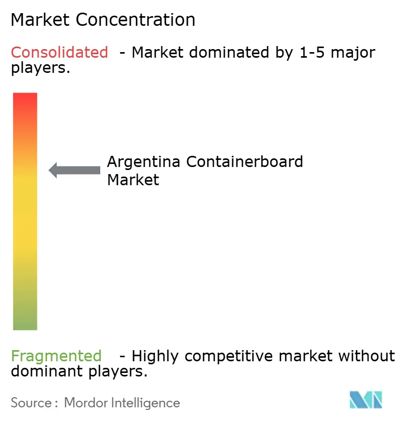 Argentina Containerboard Market