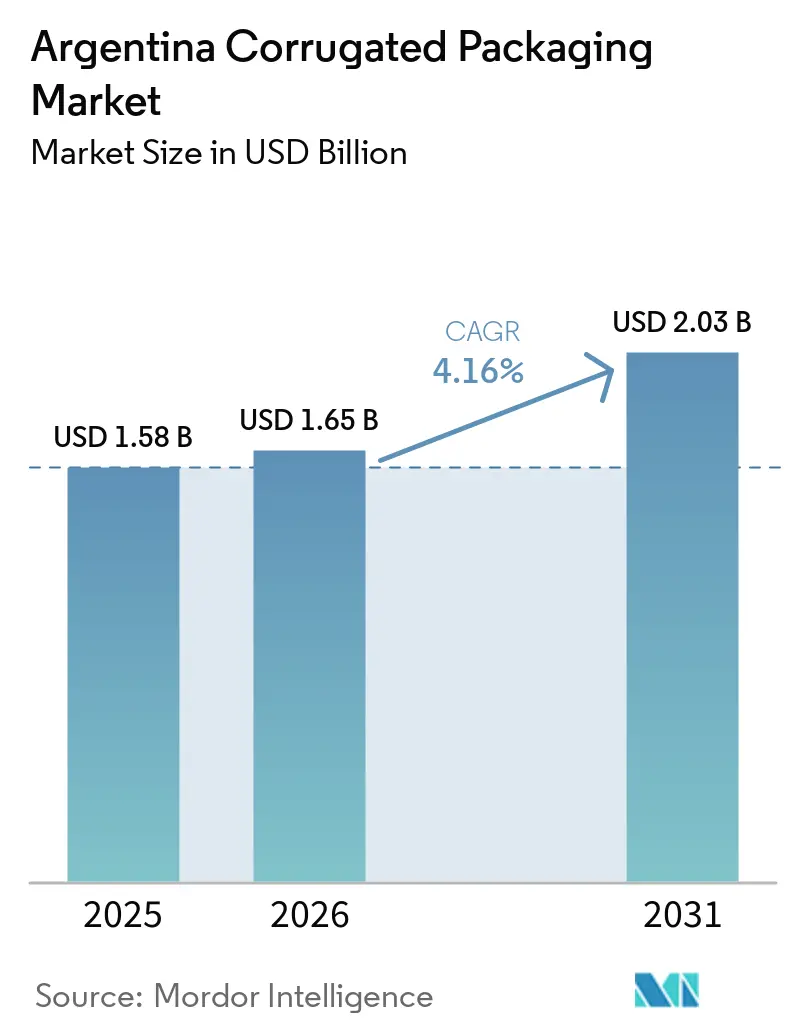 Argentina Corrugated Packaging Market Summary