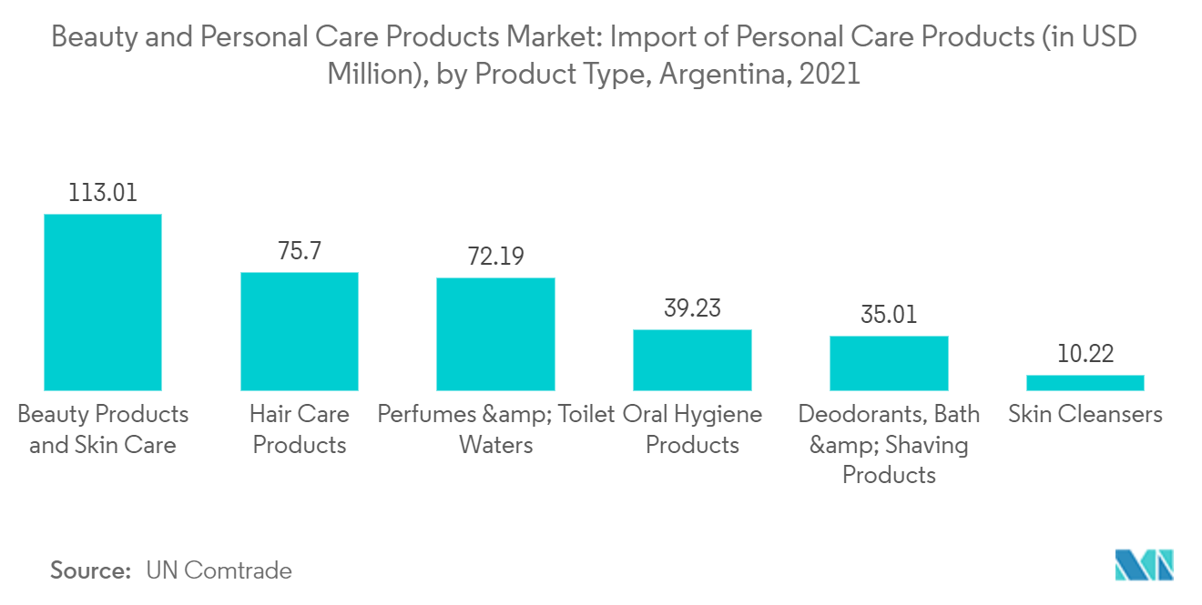 Produtos de beleza e cuidados pessoais da Argentina Mercado de produtos de beleza e cuidados pessoais Importação de produtos de cuidados pessoais (em milhões de dólares), por tipo de produto, Argentina, 2021