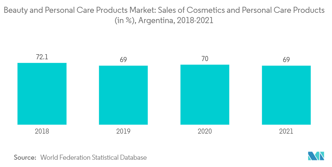 アルゼンチンの美容とパーソナルケア製品美容とパーソナルケア製品市場：化粧品とパーソナルケア製品売上高（%）, アルゼンチン, 2018-2021