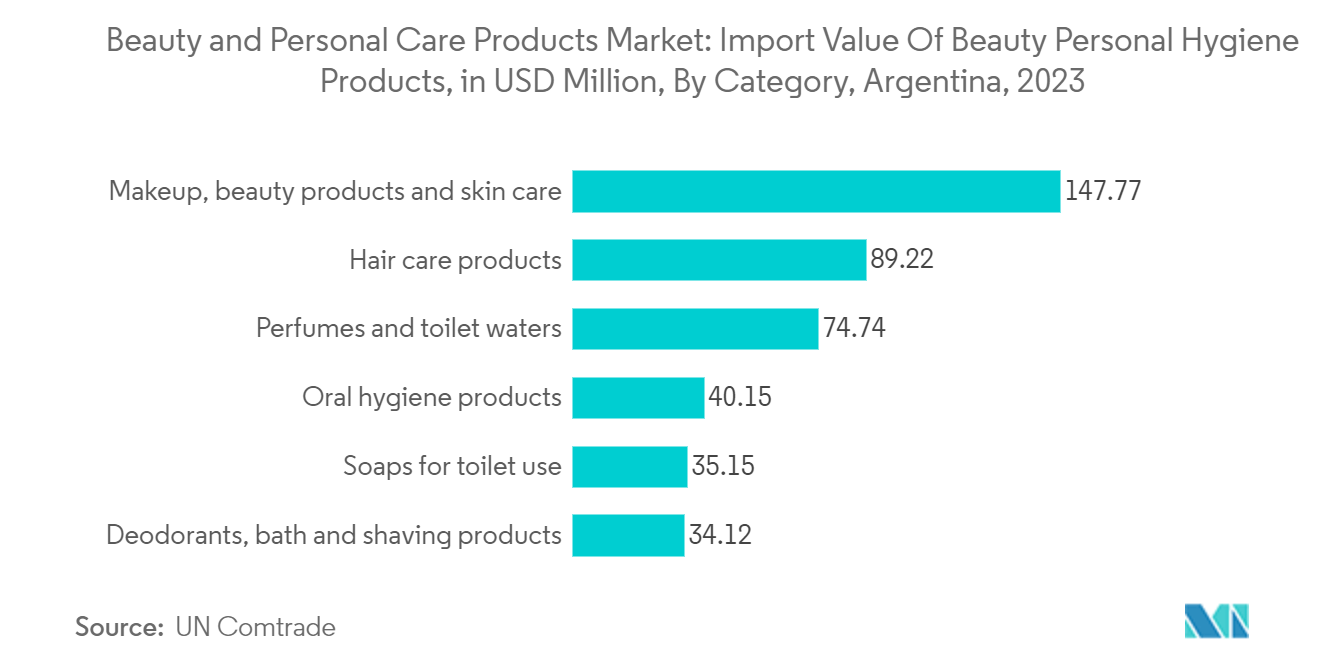 Argentina Beauty And Personal Care Products: Beauty and Personal Care Products Market: IBeauty and Personal Care Products Market: Import Value Of Beauty & Personal Hygiene Products, in USD Million, By Category, Argentina, 2023