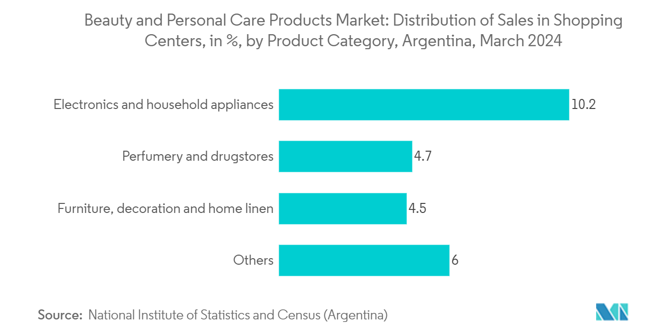 Beauty and Personal Care Products Market: Distribution of Sales in Shopping Centers, in %, by Product Category, Argentina, March 2024