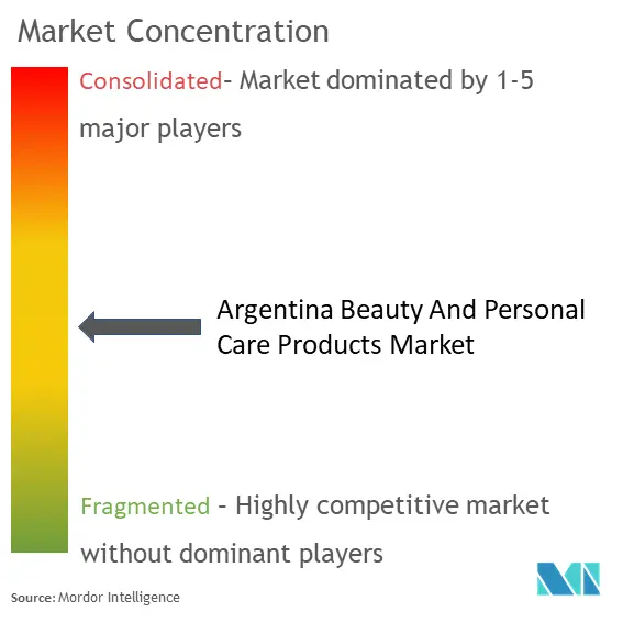 Argentina Beauty And Personal Care Products Market Concentration