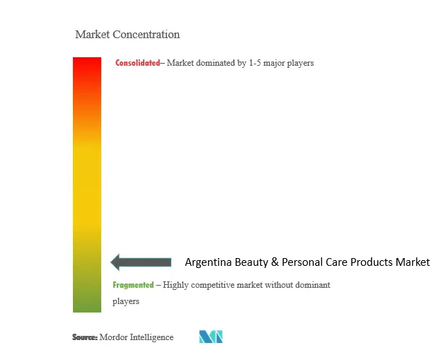 Argentina Beauty and Personal Care Products Market