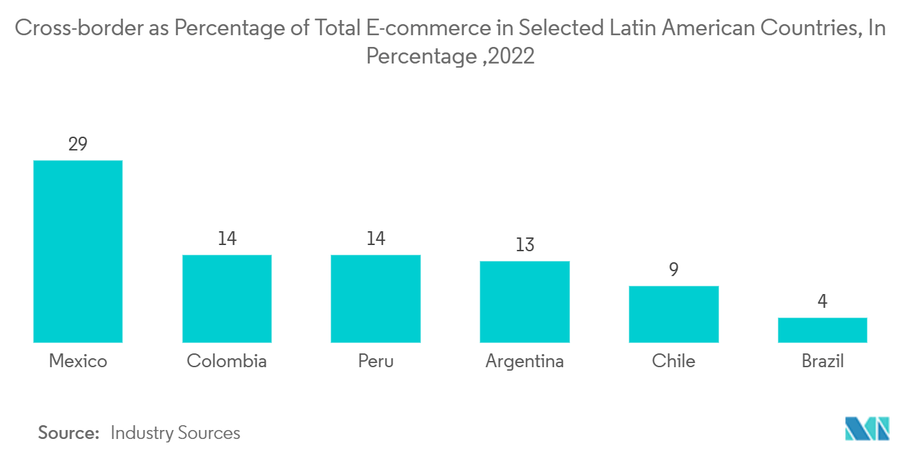 Argentina Courier, Express And Parcel Market: Cross-border as Percentage of Total E-commerce in Selected Latin American Countries, In Percentage ,2022