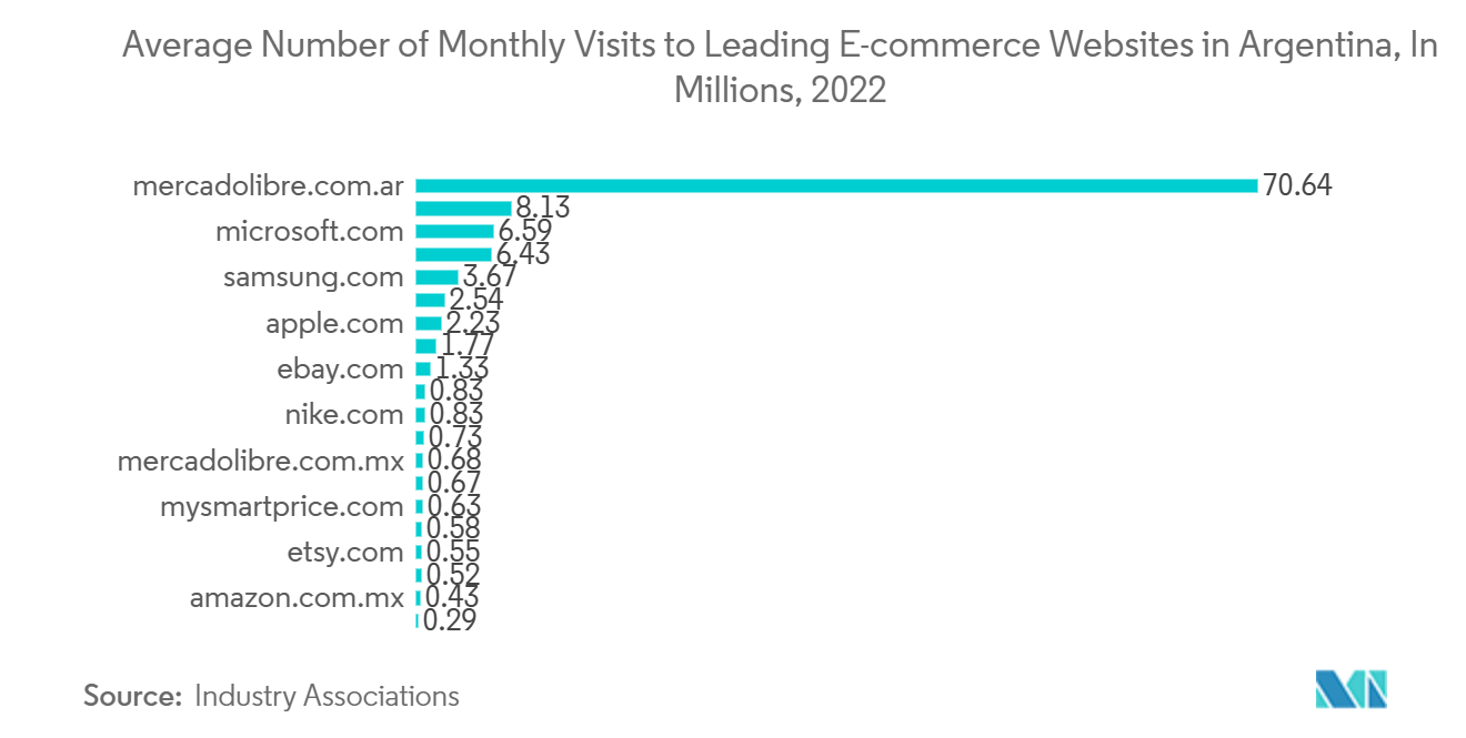 Argentinienischer Kurier-, Express- und Paketmarkt Durchschnittliche Anzahl der monatlichen Besuche auf führenden E-Commerce-Websites in Argentinien, in Millionen, 2022