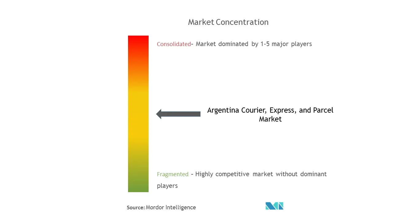 Argentina Courier, Express And Parcel Market Concentration