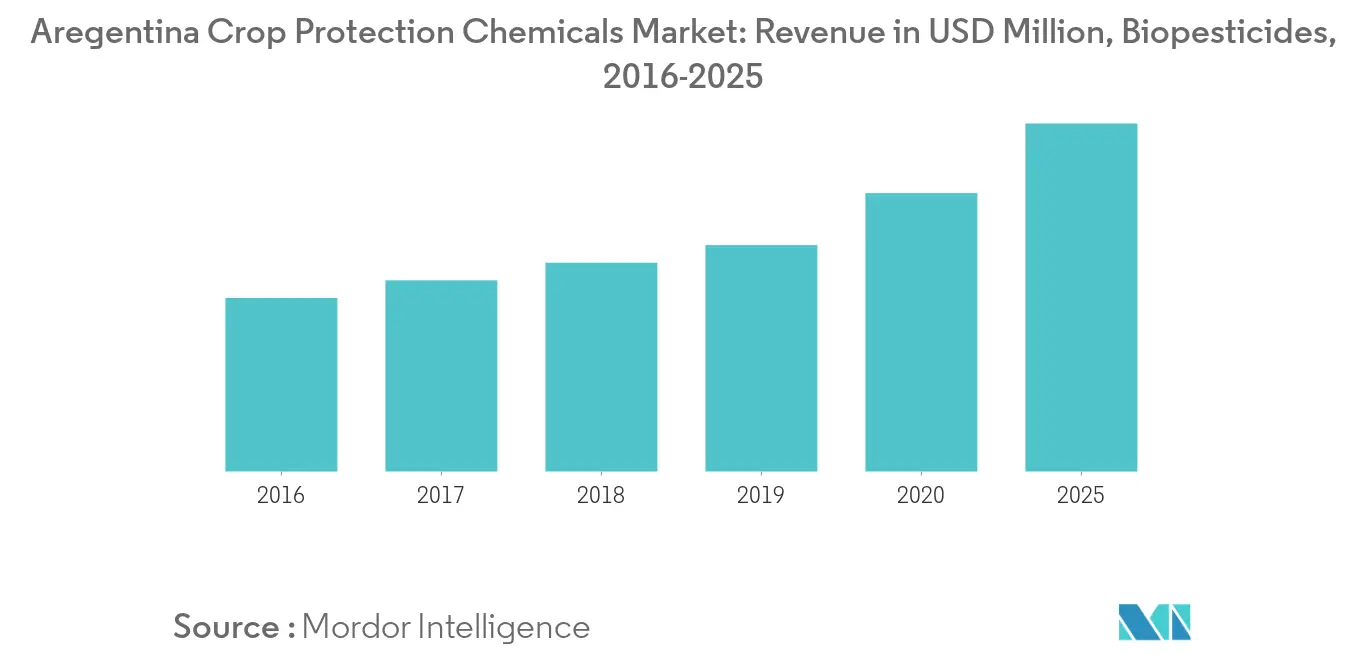 Mercado de produtos químicos para proteção de cultivos da Argentina receita em milhões de dólares, biopesticidas, 2016-2025