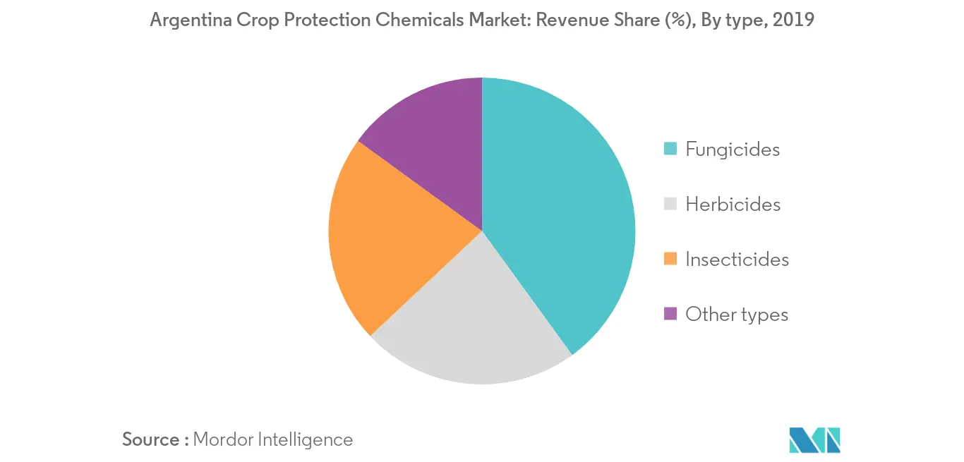 Argentina Crop Protection Chemicals Market: Revenue Share (%), By type, 2019