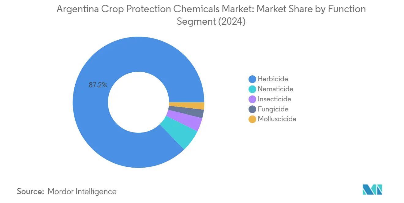 Market Analysis of Argentina Crop Protection Chemicals Market: Chart for Function