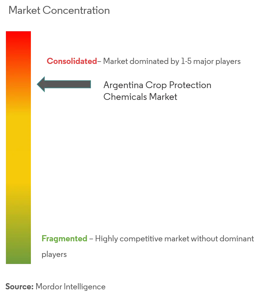 Argentine Crop Protection Chemicals Market Concentration