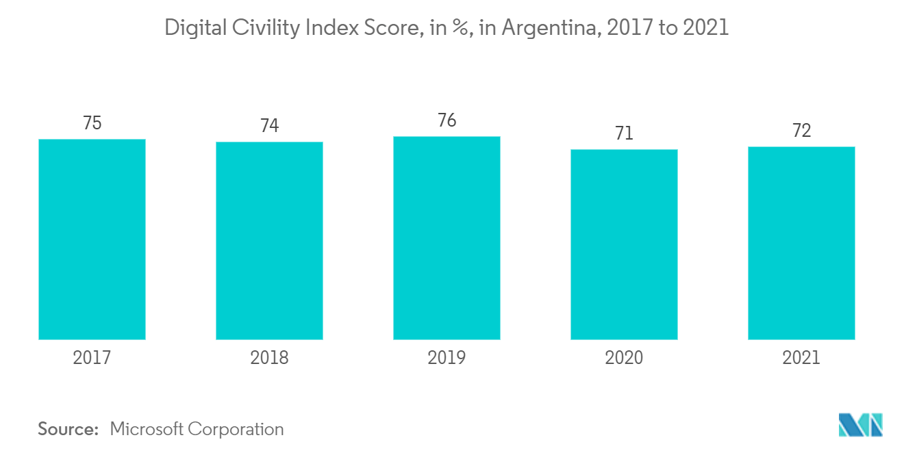 アルゼンチンのサイバーセキュリティ市場 - 2017～2021年におけるアルゼンチンのデジタル礼節指数スコア（%ベース