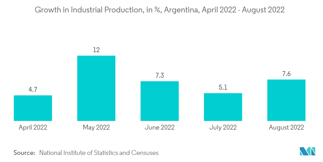アルゼンチンのサイバーセキュリティ市場 - 工業生産の成長率（単位：％）、アルゼンチン、2022年4月～2022年8月