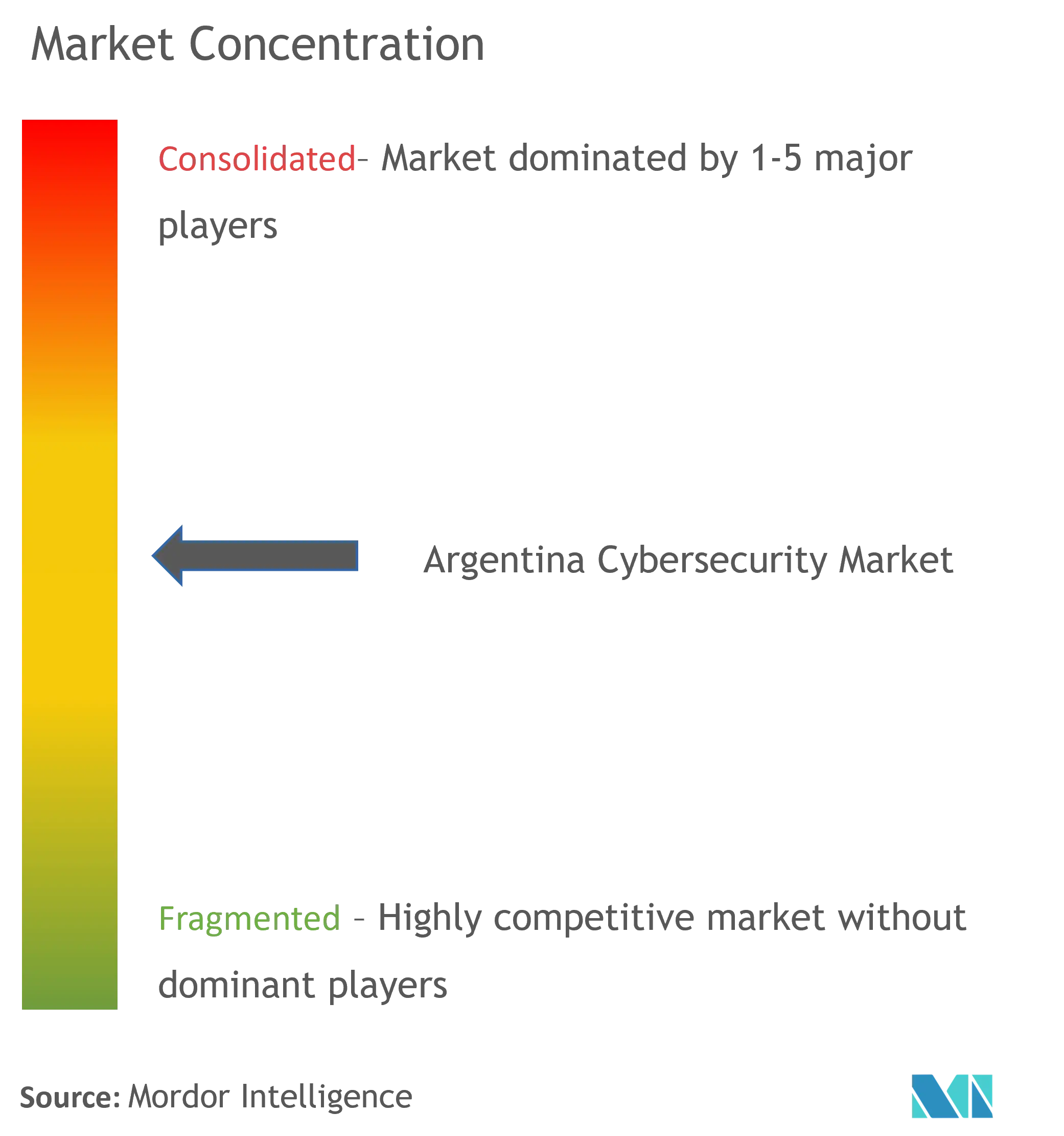 アルゼンチンのサイバーセキュリティ市場の集中度
