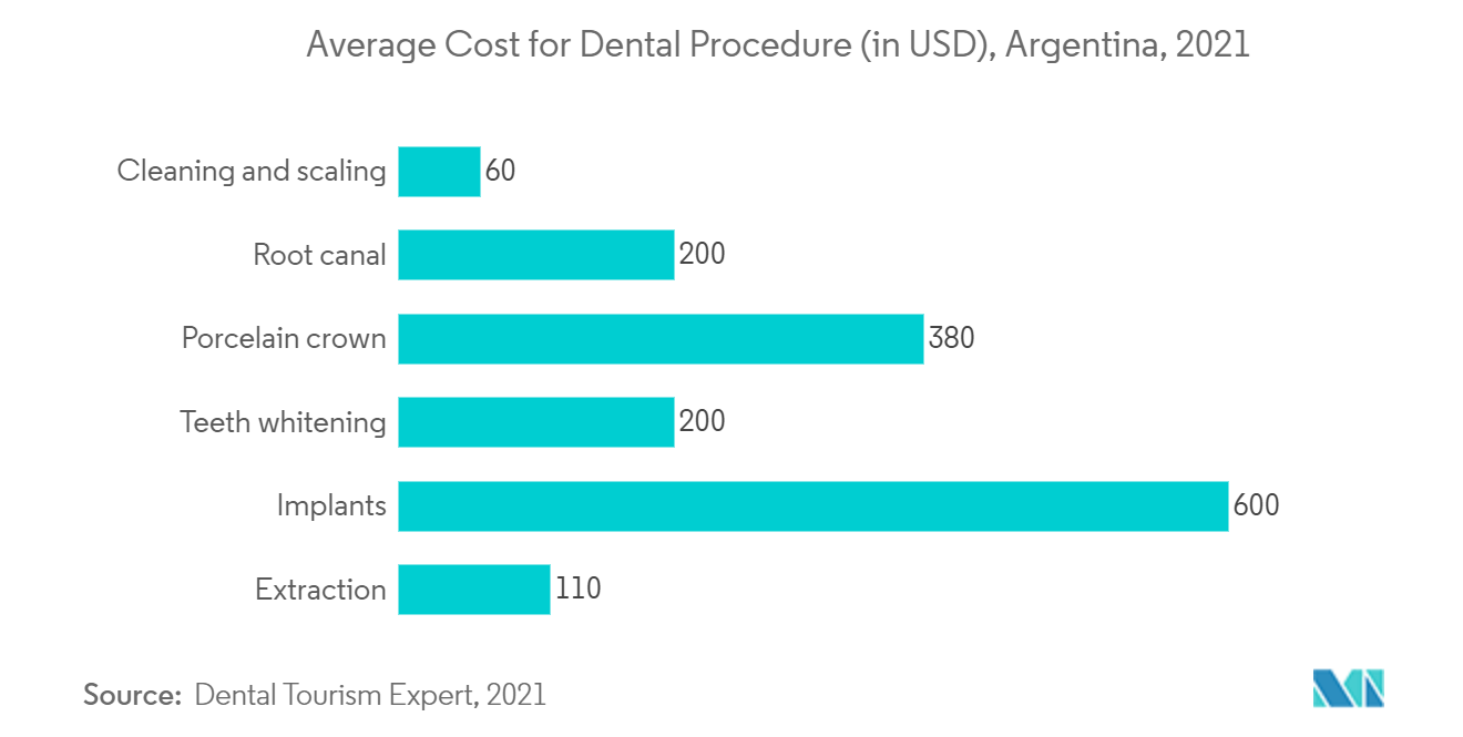 アルゼンチン歯科医療機器市場：歯科処置の平均費用（米ドル）、アルゼンチン、2021年
