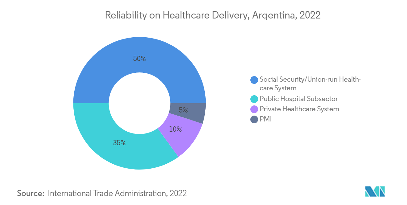 아르헨티나 치과용 기기 시장 : 의료 제공에 대한 신뢰성, 아르헨티나, 2022년