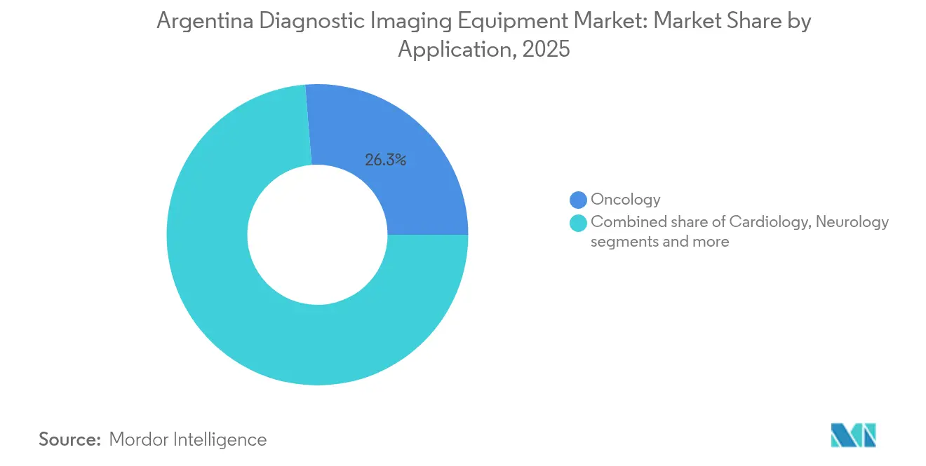 Argentina Diagnostic Imaging Equipment Market: Market Share by Application, 2025