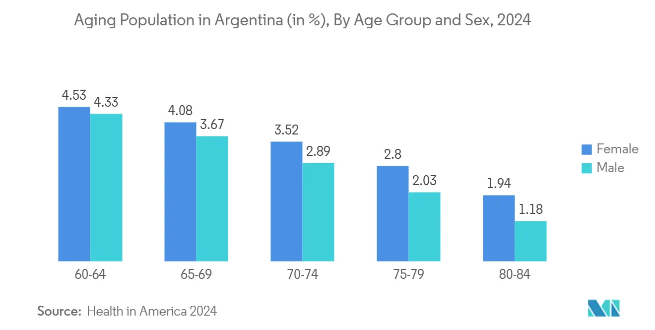 Argentina Electrocardiograph (ECG) Market: Aging Population in Argentina (in %), By Age Group and Sex