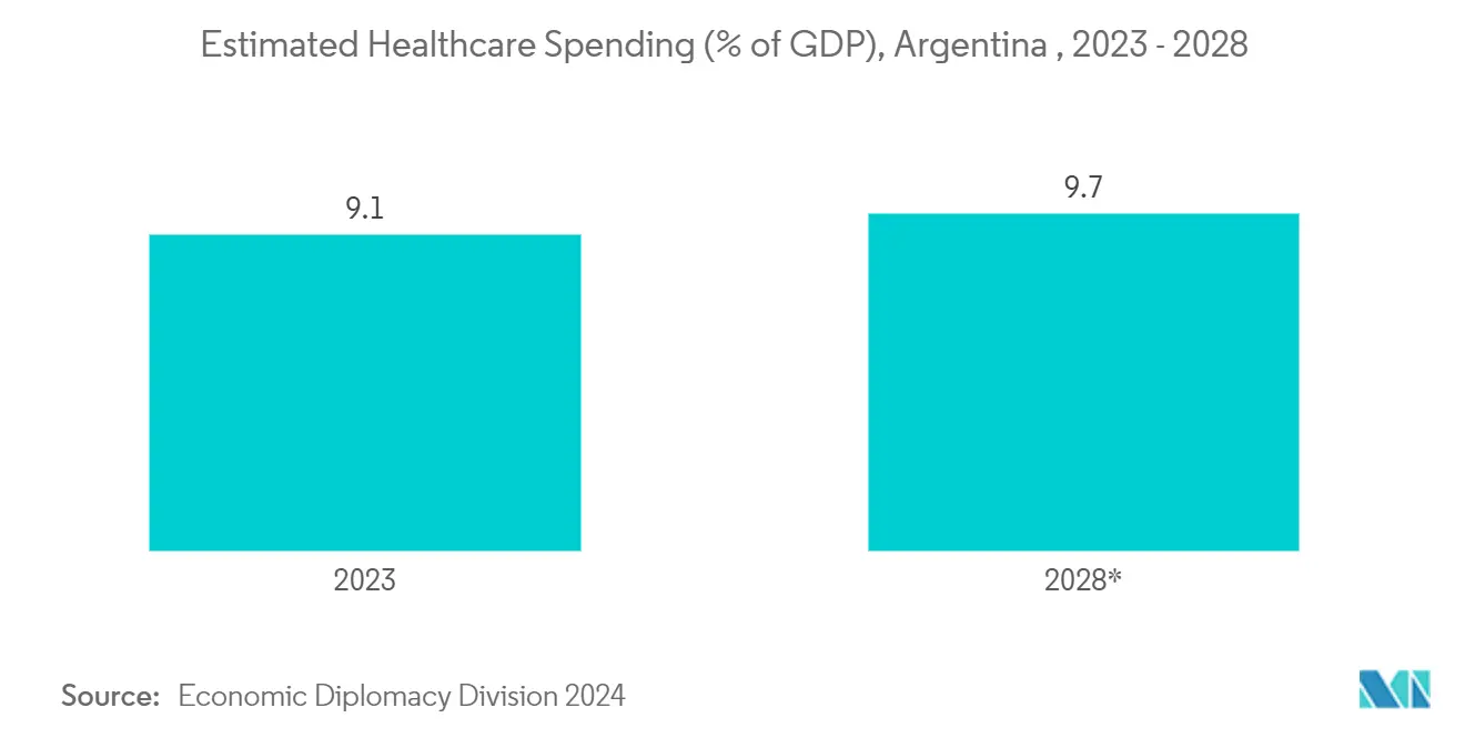 Argentina Electrocardiograph (ECG) Market: Estimated Healthcare Spending (% of GDP), Argentina 