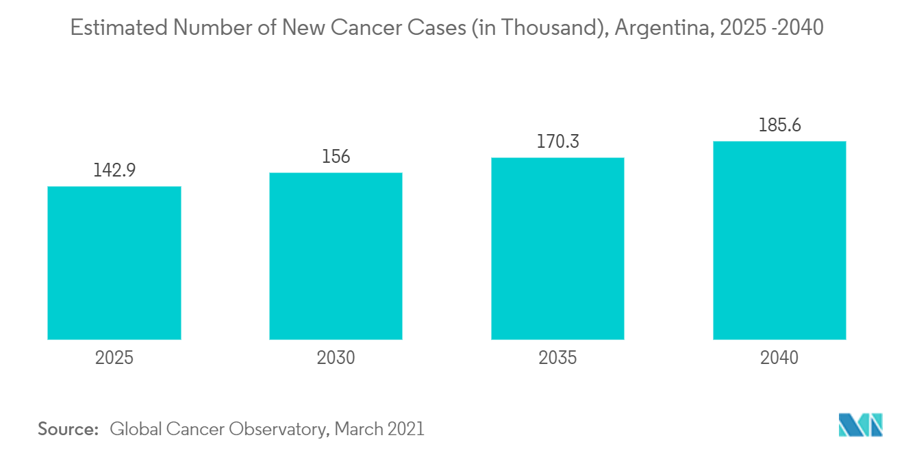 Mercado de dispositivos de endoscopia da Argentina número estimado de novos casos de câncer