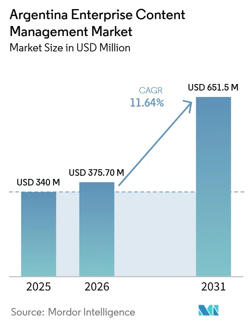 Taille du Marché Argentin de la Gestion de Contenu d'Entreprise