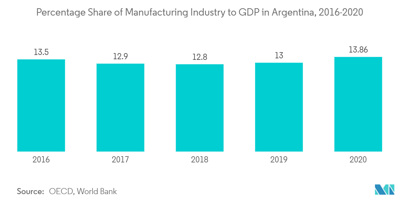 Argentina Facility Management Market