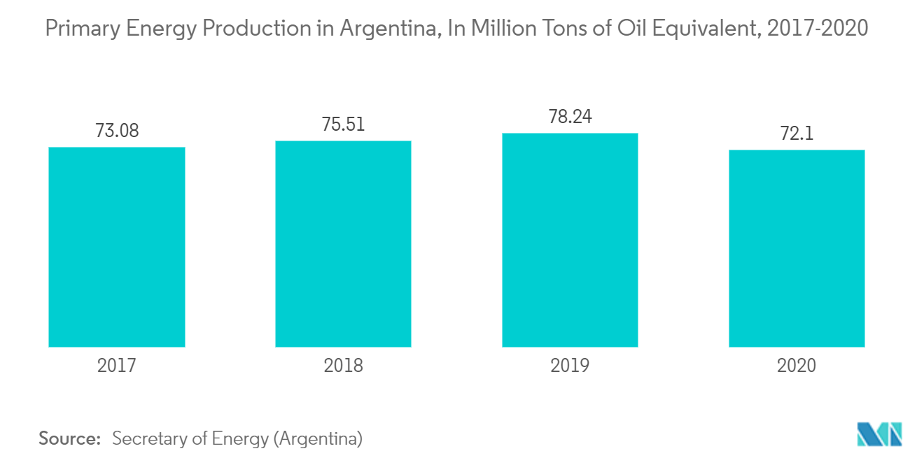 Argentina Facility Management Market