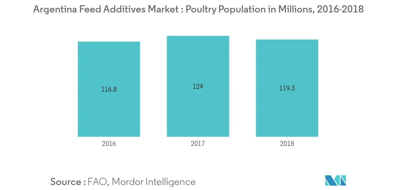 Argentina Feed Additive Market Share