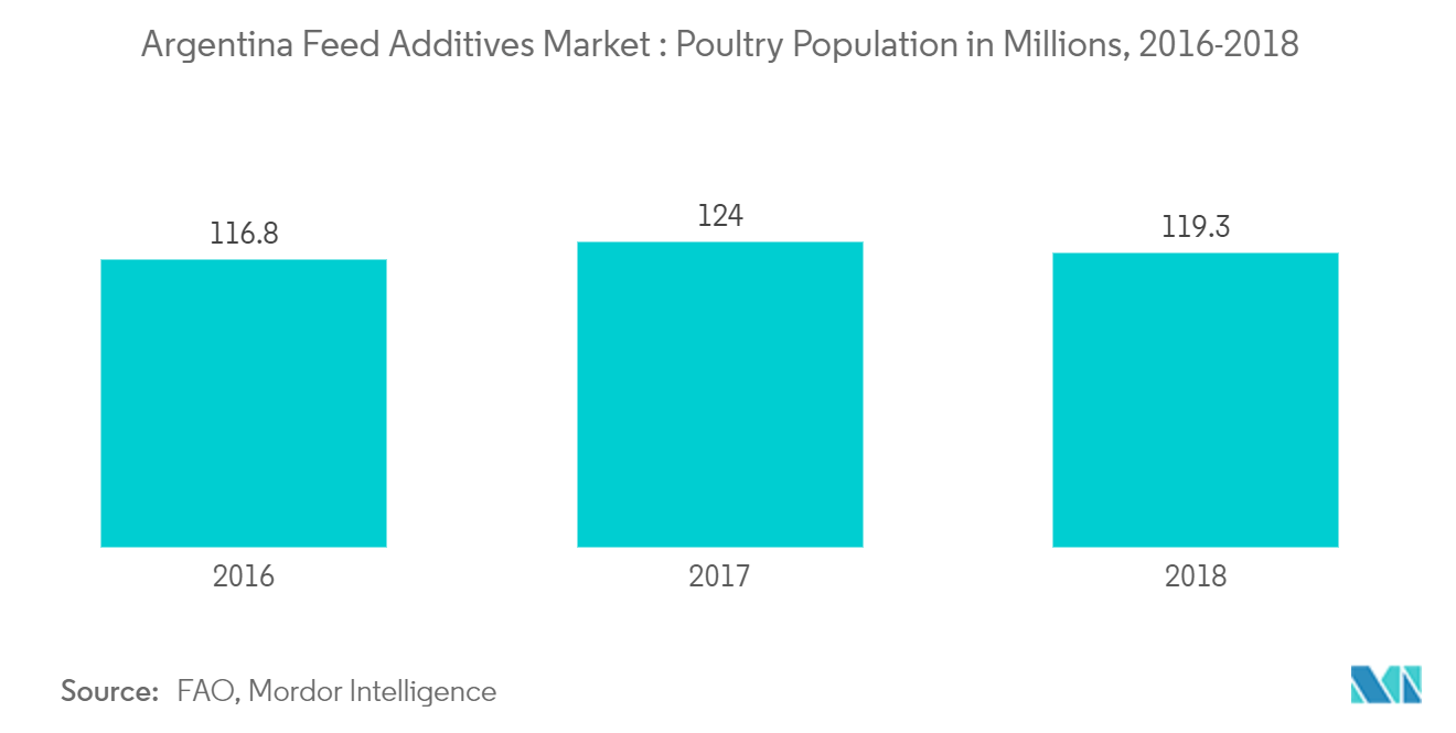 Argentina Feed Additives Market : Poultry Population in Millions, 2016-2018