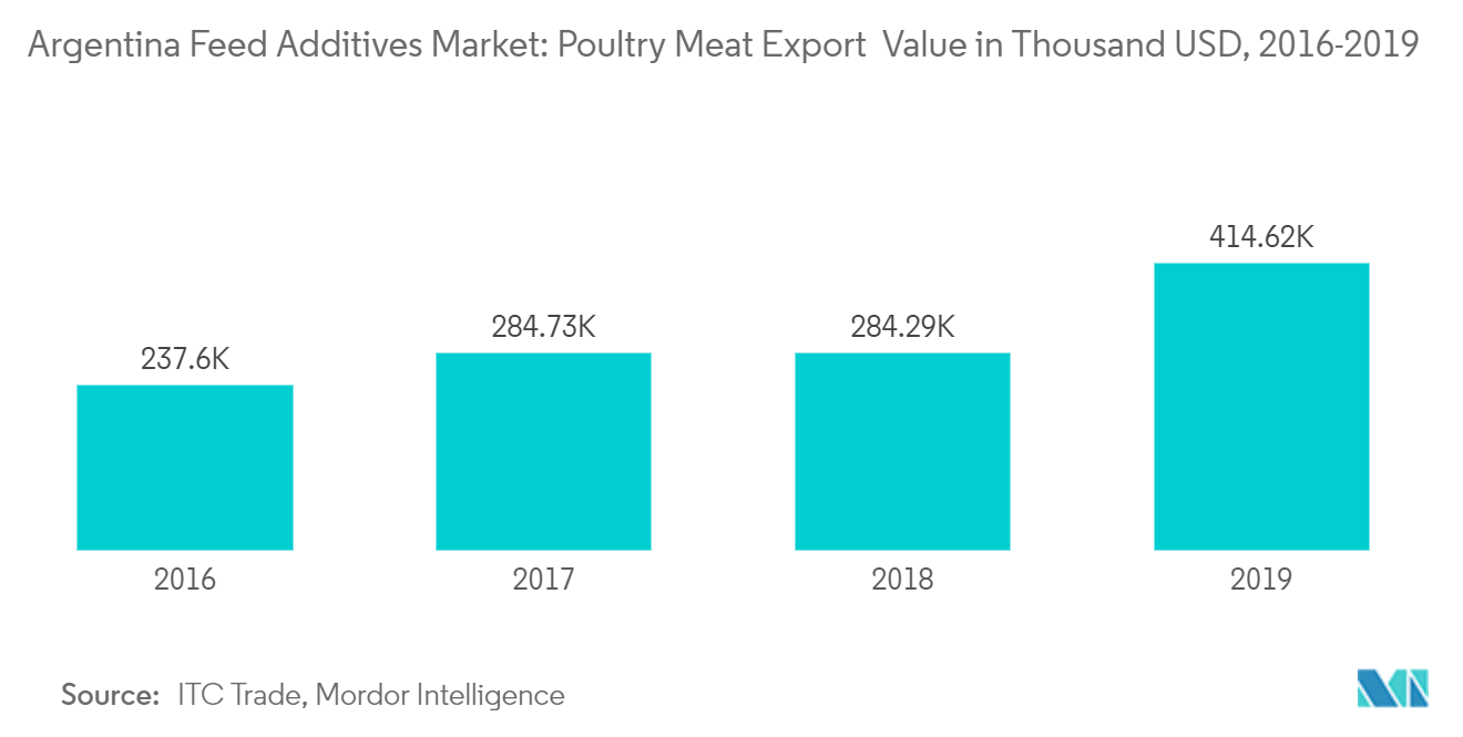 Argentina Feed Additives Market: Poultry Meat Export  Value in Thousand USD, 2016-2019 