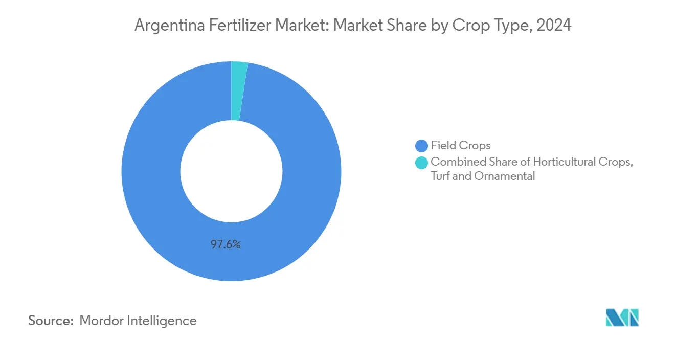 Argentina Fertilizer Market: Market Share by Crop Type