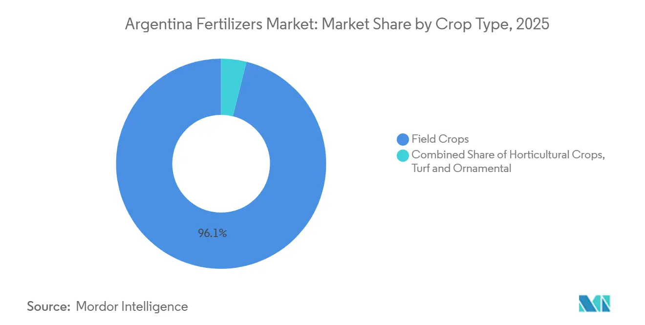 Argentina Fertilizers Market: Market Share by Crop Type
