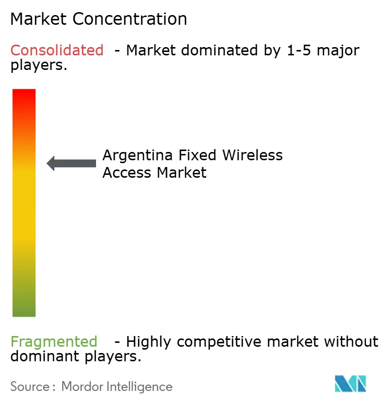 Concentración del Mercado de Acceso Inalámbrico Fijo de Argentina