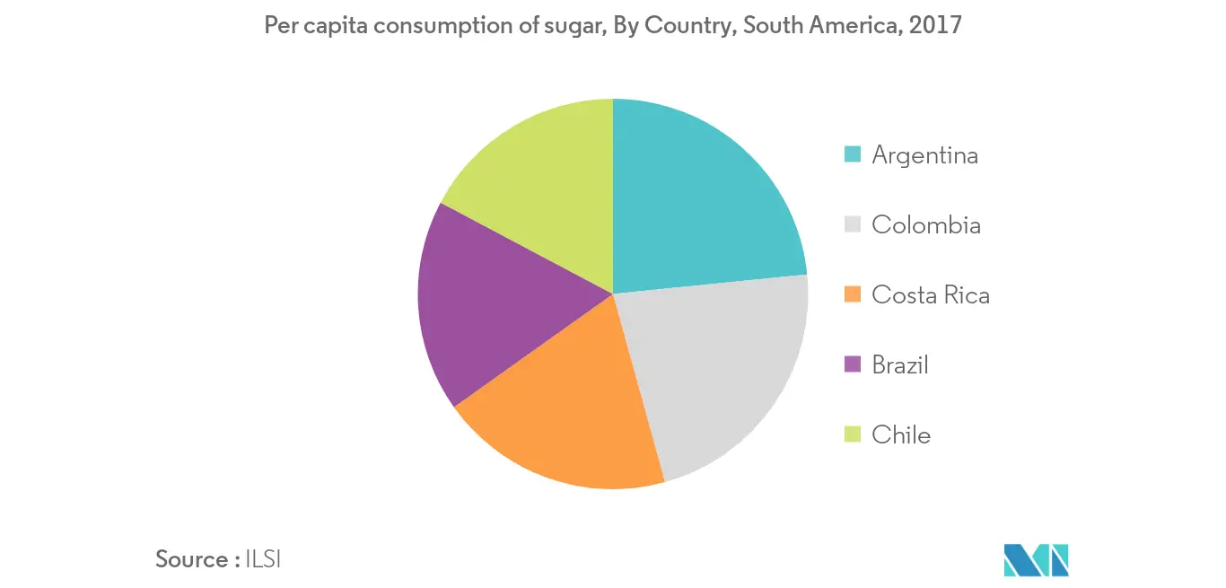 الأرجنتين - المضافات الغذائية - السوق - الصناعة