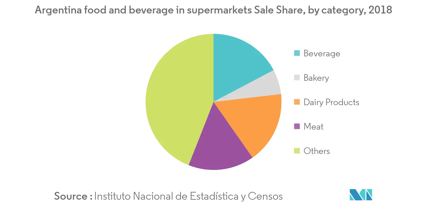 Argentinien-Markt für Lebensmittelzusatzstoffe-Industrie