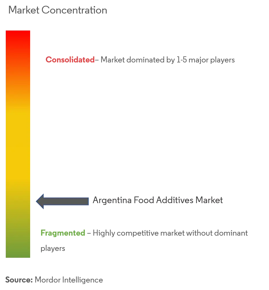 Argentina Food Additives Market Concentration