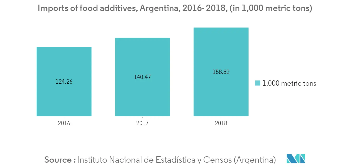 argentina-food-colorants-market-industry