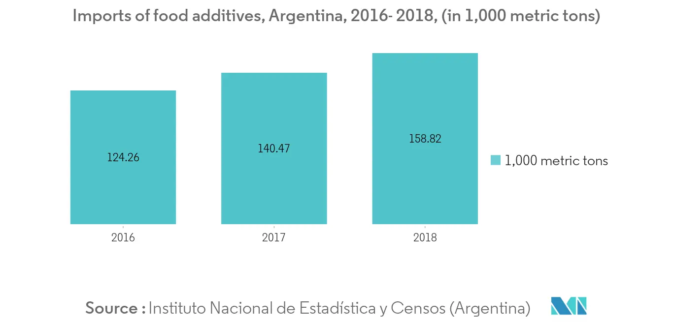 Participação no mercado de corantes alimentares da Argentina