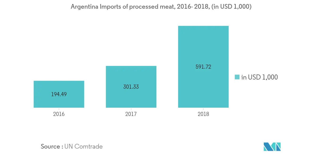 Argentina Food Colorants Market Growth