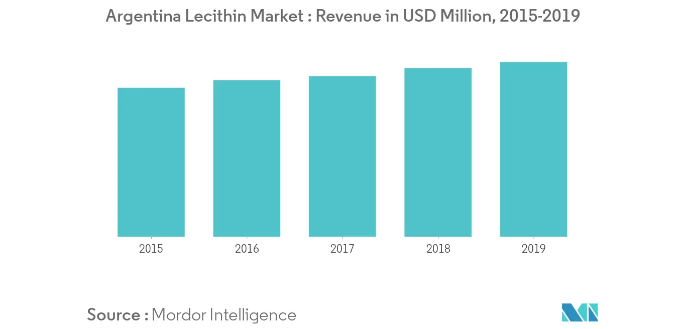 Argentina Food Emulsifiers Market Trends Argentina Food Emulsifier Market - 1