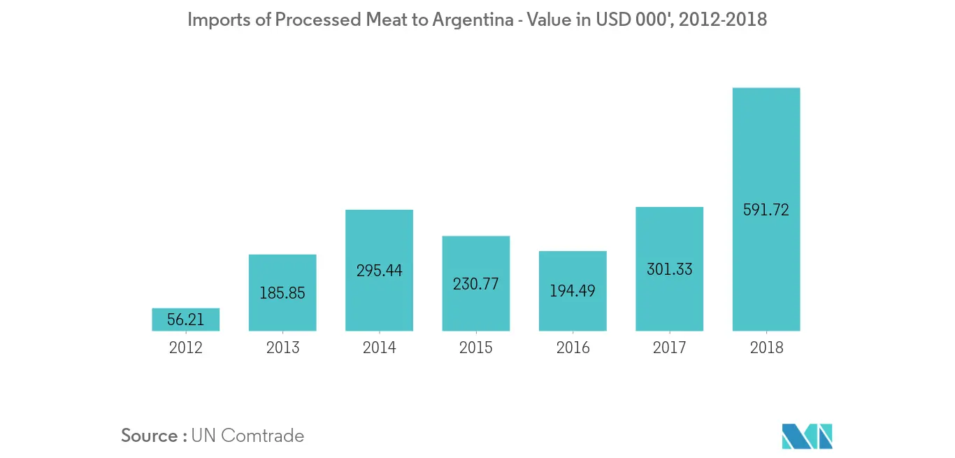Argentina Food Emulsifiers Market Trends Argentina Food Emulsifier - 2
