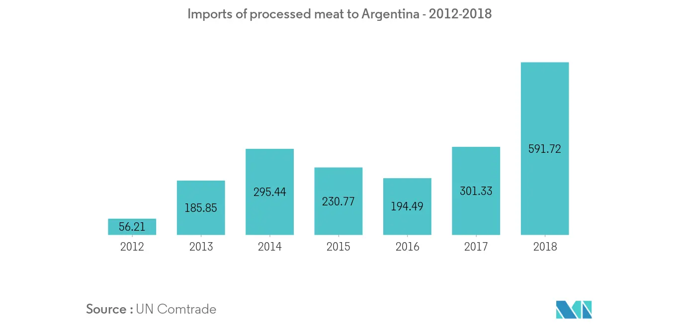 Argentinischer Markt für Lebensmittelenzyme - 2