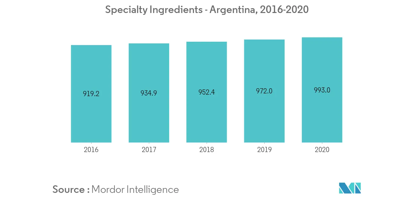 Argentinien Lebensmittelenzyme – 2